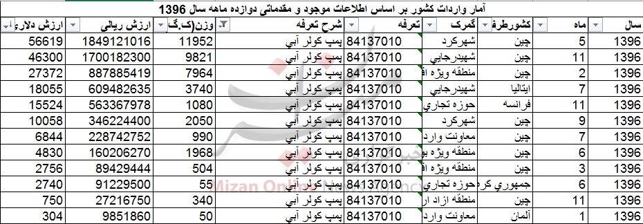 واردات بیش از ۴۰ تن پمپ کولر آبی+جدول