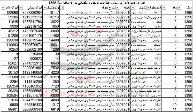 واردات بیش از ۱۸۷ تن مایع مخصوص شستشوی لنز‌های چشمی به کشور+ جدول