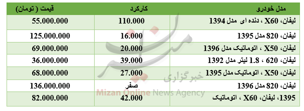برای خرید لیفان چقدر باید هزینه کرد؟ برای خرید لیفان چقدر باید هزینه کرد؟