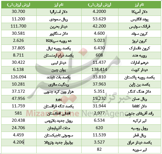 تعطیلی یک روزه ارز در بازار بین بانکی+جدول