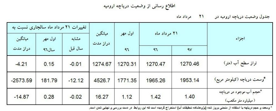 روند روبه رشد بارندگی در حوضه آبریز دریاچه ارومیه/ رشد تراز سطح آب در ابتدای سال روند روبه رشد بارندگی در حوضه آبریز دریاچه ارومیه/ رشد تراز سطح آب در ابتدای سال