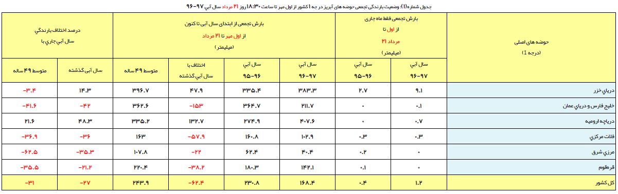 روند روبه رشد بارندگی در حوضه آبریز دریاچه ارومیه/ رشد تراز سطح آب در ابتدای سال روند روبه رشد بارندگی در حوضه آبریز دریاچه ارومیه/ رشد تراز سطح آب در ابتدای سال