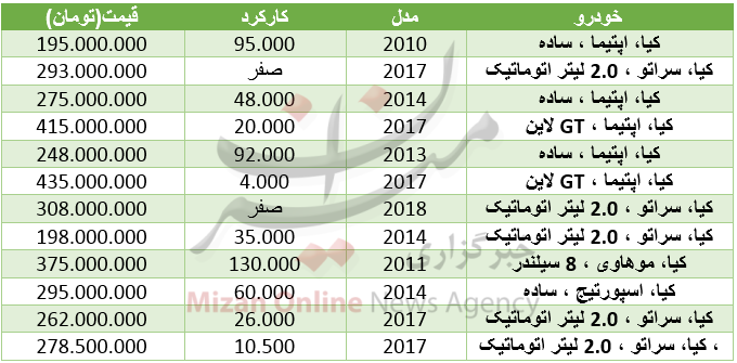 قیمت خودرو کیا در بازار+ جدول