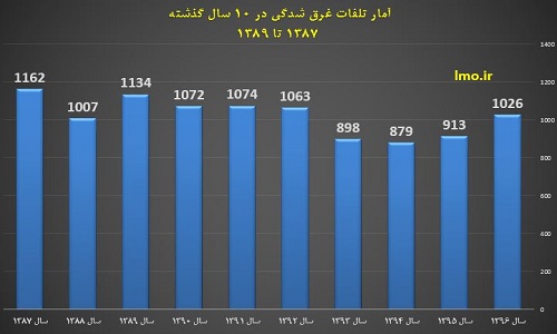 ۴۳ درصد غرق شدگی‌های ۱۰ سال اخیر تنها مربوط به سه استان است