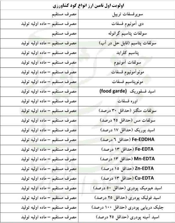 اولویتهای تامین ارز یارانهای برای واردات انواع کود شیمیایی اعلام شد اولویتهای تامین ارز یارانهای برای واردات انواع کود شیمیایی اعلام شد