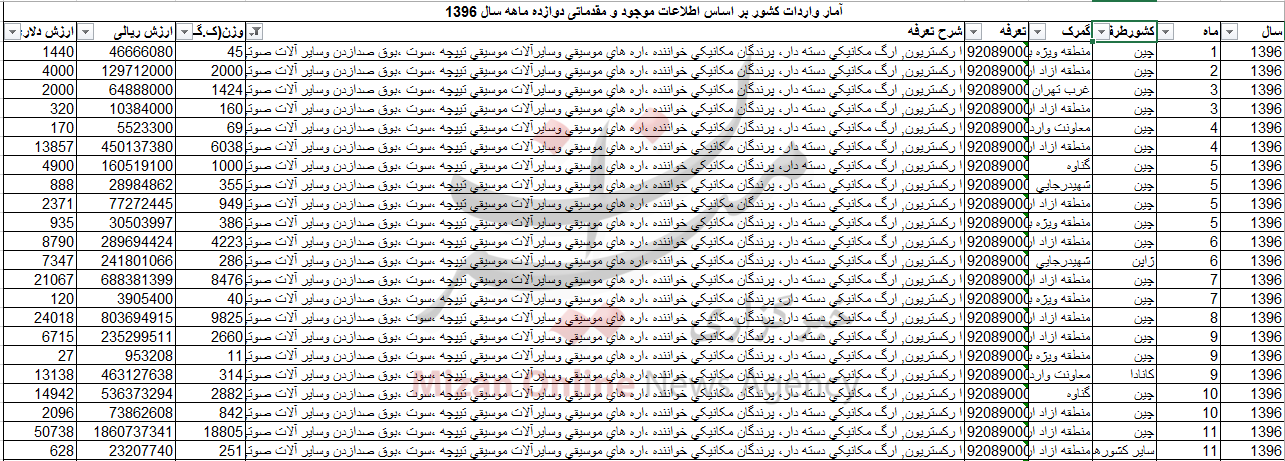 واردات 71 تن سوت و بوق صدازن به کشور +جدول واردات 71 تن سوت و بوق صدازن به کشور +جدول