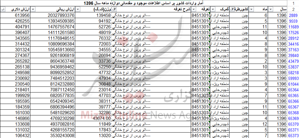 صرف بیش از 7 میلیون دلار برای واردات اتوپرسی+جدول صرف بیش از 7 میلیون دلار برای واردات اتوپرسی+جدول