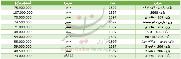 رشد ۱۸ ارز در بازار بین بانکی/صعود ۱۰۵۹ واحدی شاخص بورس/قیمت خودرو بی ام و در بازار رشد ۱۸ ارز در بازار بین بانکی/صعود ۱۰۵۹ واحدی شاخص بورس/قیمت خودرو بی ام و در بازار