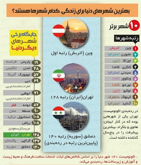 مناسبترین شهرهای دنیا برای زندگی را بشناسید +اینفوگرافی مناسبترین شهرهای دنیا برای زندگی را بشناسید +اینفوگرافی