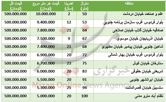با ۵۰۰ میلیون تومان کجا میتوان خانه خرید؟ + جدول قیمت با ۵۰۰ میلیون تومان کجا میتوان خانه خرید؟ + جدول قیمت