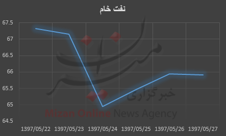 قیمت نفت