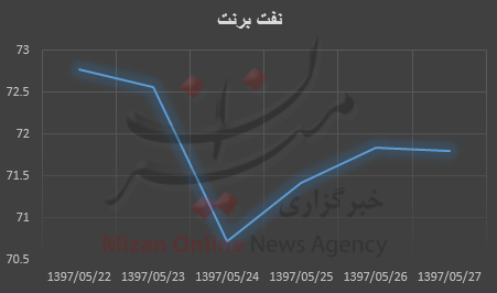 قیمت نفت
