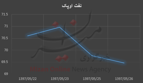 قیمت نفت