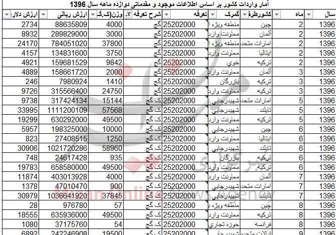بیش از  ۶۸۹ تن گچ به کشور وارد شد+ جدول