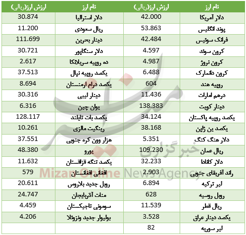 ارز 26 ارز در بازار بین بانکی رشد کرد+ جدول