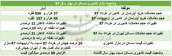 نبض بازار مسکن کند شد/ شوک سراسری در خرید و فروش ملک+ جدول