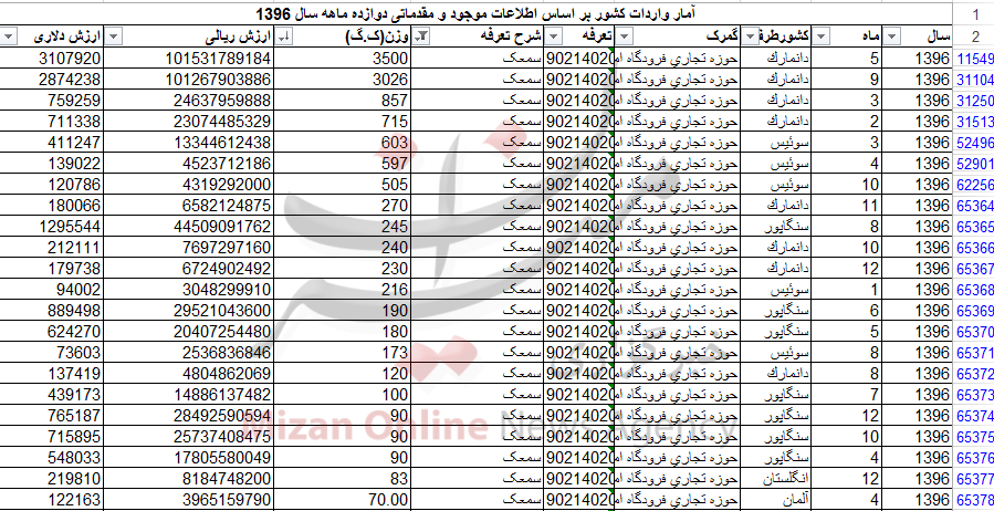 واردات بیش از 12 تن سمعک به کشور+جدول واردات بیش از 12 تن سمعک به کشور+جدول