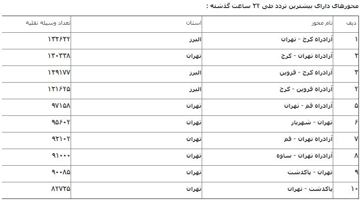 افزایش ۱۴.۳ درصدی تردد نسبت به روز گذشته/