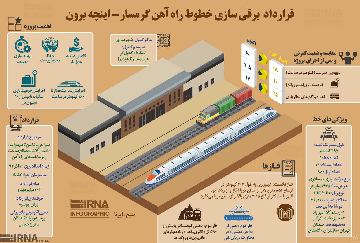 گذری بر قرارداد برقی سازی راه آهن گرمسار- اینچه برون +اینفوگرافی