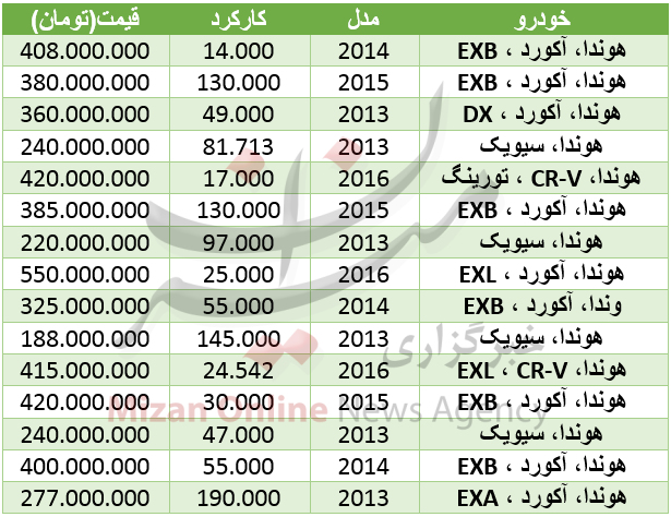 قیمت خودروی هوندا در بازار+ جدول قیمت خودروی هوندا در بازار+ جدول