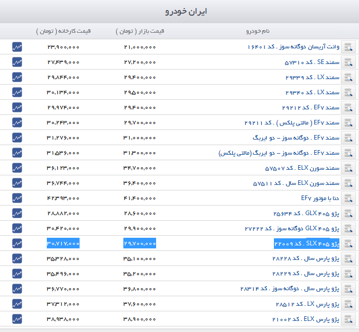 ایران خودرو یک محصول خود را گران کرد/ خودرو یک میلیون تومان گرانتر از بازار! + جدول ایران خودرو یک محصول خود را گران کرد/ خودرو یک میلیون تومان گرانتر از بازار! + جدول