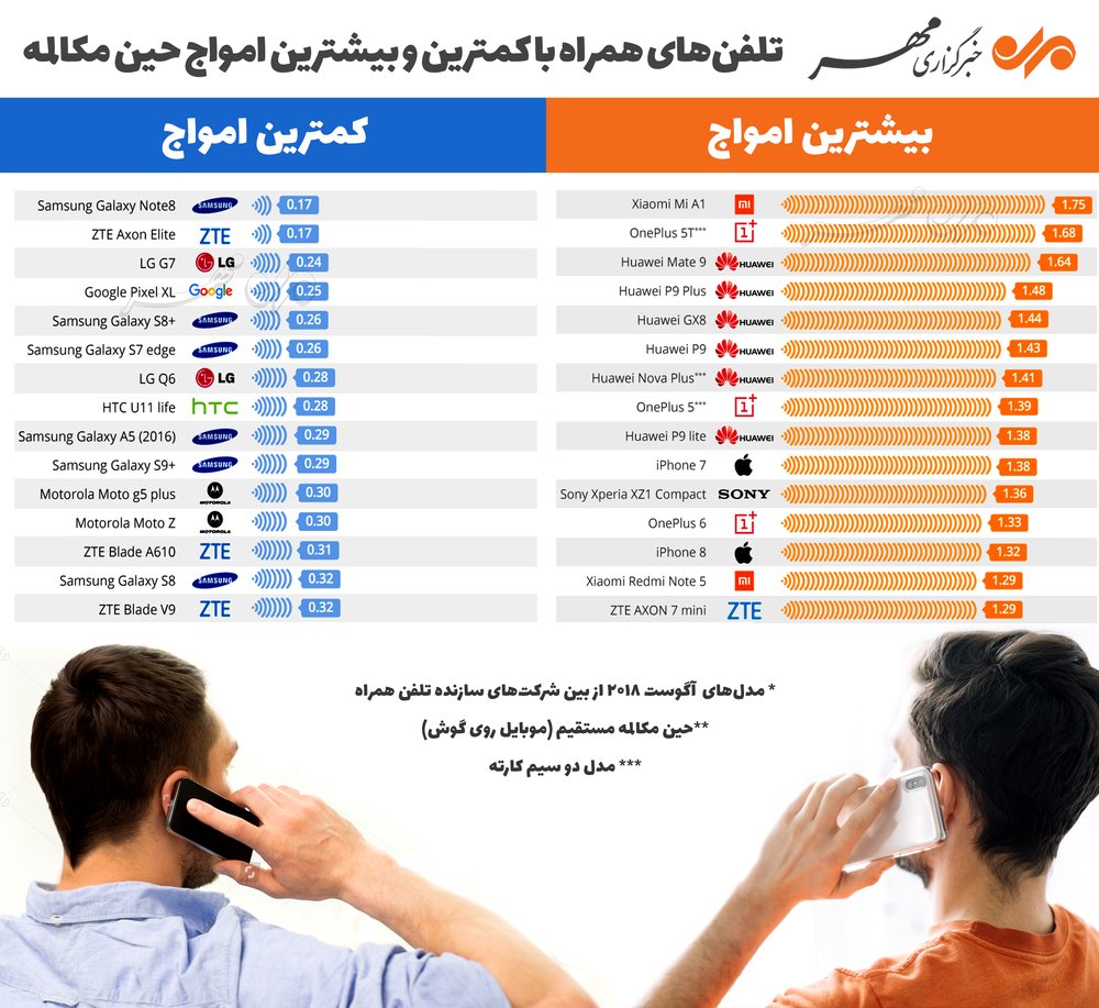 معرفی گوشی هایی که کمترین و بیشترین امواج را دارند! +اینفوگرافی معرفی گوشی هایی که کمترین و بیشترین امواج را دارند! +اینفوگرافی