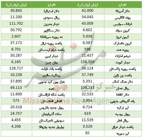 قیمت ۱۸ ارز در بازار بین بانکی ارزان شد+ جدول قیمت ۱۸ ارز در بازار بین بانکی ارزان شد+ جدول