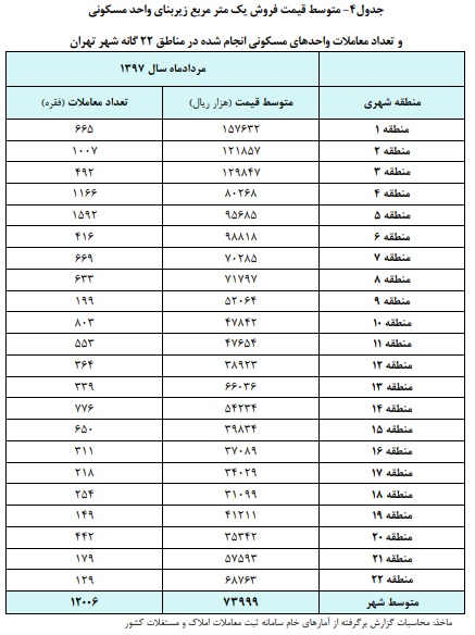 تعداد معاملات مسکن کاهش یافت تعداد معاملات مسکن کاهش یافت