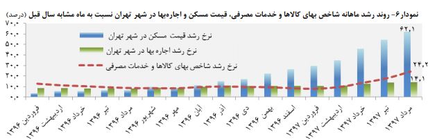 تعداد معاملات مسکن کاهش یافت تعداد معاملات مسکن کاهش یافت