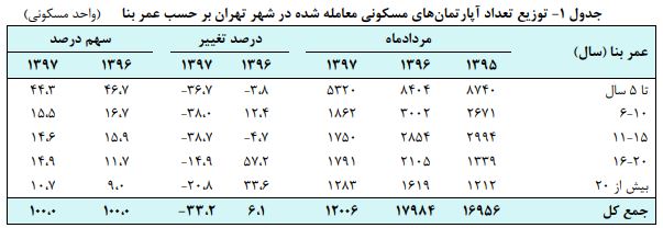 تعداد معاملات مسکن کاهش یافت تعداد معاملات مسکن کاهش یافت