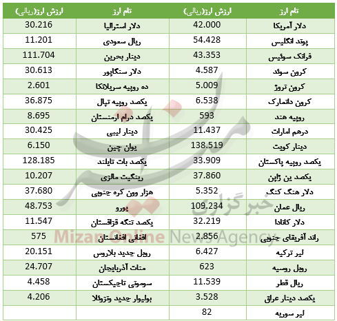 ارزش ۲۲ ارز کاهش یافت ارزش ۲۲ ارز کاهش یافت
