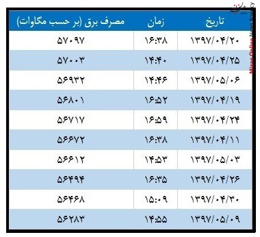 پرمصرف‌ترین لحظات برقی سال ۹۷ + جدول