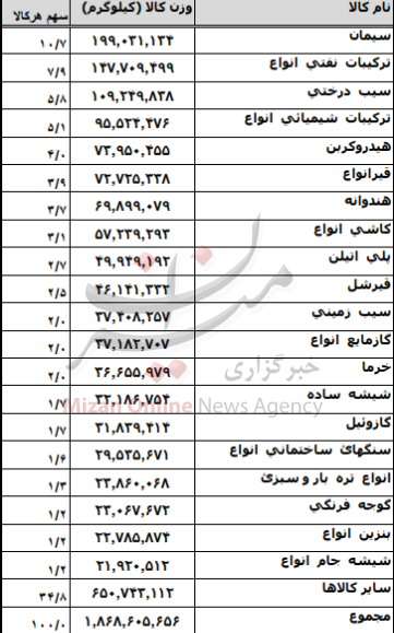 ریز میزان خرجی و ورودی کالا توسط وسیله نقلیه زمینی/ چند نفر در بهار با وسیله نقلیه زمین، سفر خارجی داشته اند+ جدول
