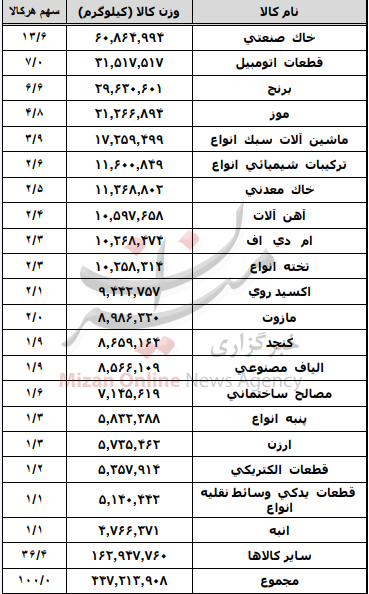 ریز میزان خرجی و ورودی کالا توسط وسیله نقلیه زمینی/ چند نفر در بهار با وسیله نقلیه زمین، سفر خارجی داشته اند+ جدول