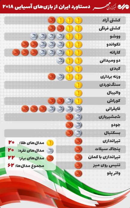 دستاورد ایران در بازی های آسیایی ۲۰۱۸ +اینفوگرافی دستاورد ایران در بازی های آسیایی ۲۰۱۸ +اینفوگرافی