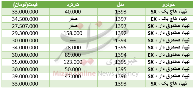 برای خرید خودروی تیبا در بازار چقدر باید هزینه کرد+ جدول