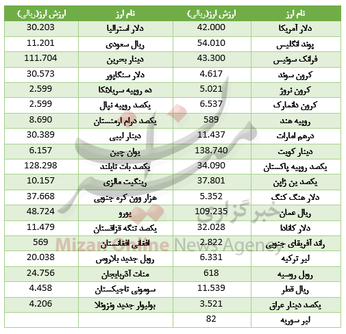 کاهش قیمت ۱۵ ارز در بازار بین بانکی+جدول کاهش قیمت ۱۵ ارز در بازار بین بانکی+جدول