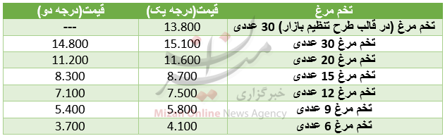 ادامه عرضه تخم مرغ ارزان در میادین و بازارهای میوه و تره بار / هر عدد تخم مرغ 460 تومان ادامه عرضه تخم مرغ ارزان در میادین و بازارهای میوه و تره بار / هر عدد تخم مرغ 460 تومان