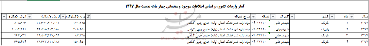 واردات بیش از ۶۱۶ تن مواد اولیه شیرخشک اطفال+ جدول واردات بیش از ۶۱۶ تن مواد اولیه شیرخشک اطفال+ جدول