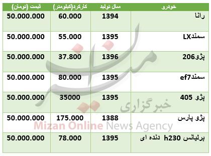 کاهش قیمت 15 ارز در بازار بین بانکی/صعود 2725 واحدی شاخص /خریداران خودرو بخوانند کاهش قیمت 15 ارز در بازار بین بانکی/صعود 2725 واحدی شاخص /خریداران خودرو بخوانند