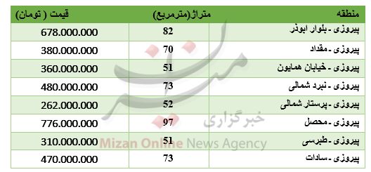 برای خرید آپارتمان در پیروزی چقدر باید پرداخت کرد؟ برای خرید آپارتمان در پیروزی چقدر باید پرداخت کرد؟