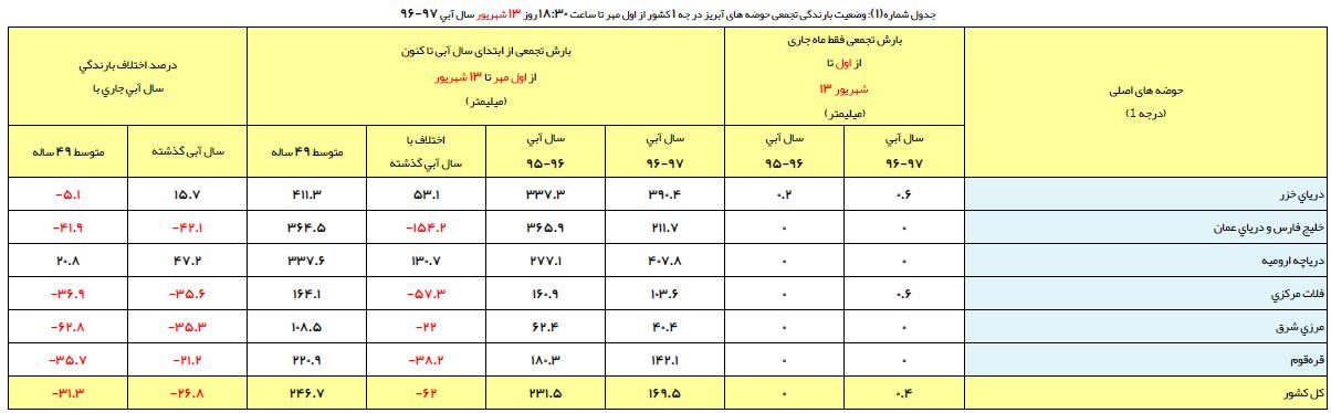 کاهش ۵۰ درصدی بارش در پنج استان/ ۴ حوضه آبریز اصلی بی بهره از باران کاهش ۵۰ درصدی بارش در پنج استان/ ۴ حوضه آبریز اصلی بی بهره از باران