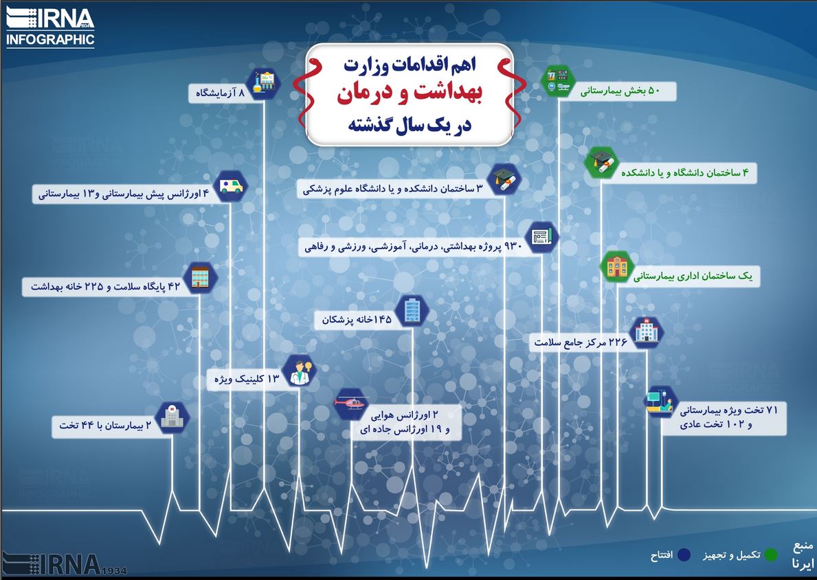 مهمترین اقدامات وزارت بهداشت و درمان در سال 96