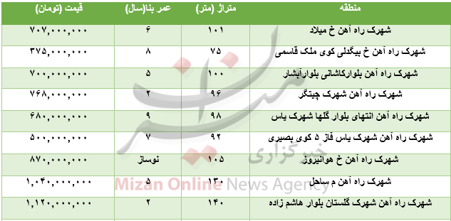 برای خرید آپارتمان در شهرک راه آهن چقدر باید هزینه کرد؟+جدول برای خرید آپارتمان در شهرک راه آهن چقدر باید هزینه کرد؟+جدول