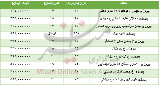 برای خرید آپارتمان در منطقه پیروزی چقدر باید هزینه کرد؟+جدول برای خرید آپارتمان در منطقه پیروزی چقدر باید هزینه کرد؟+جدول