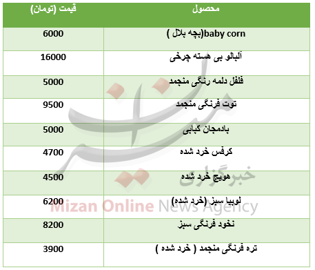 نرخ انواع محصولات نیمه آماده+جدول نرخ انواع محصولات نیمه آماده+جدول