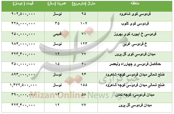 برای خرید آپارتمان در منطقه فردوسی چقدر باید هزینه کرد؟+جدول برای خرید آپارتمان در منطقه فردوسی چقدر باید هزینه کرد؟+جدول
