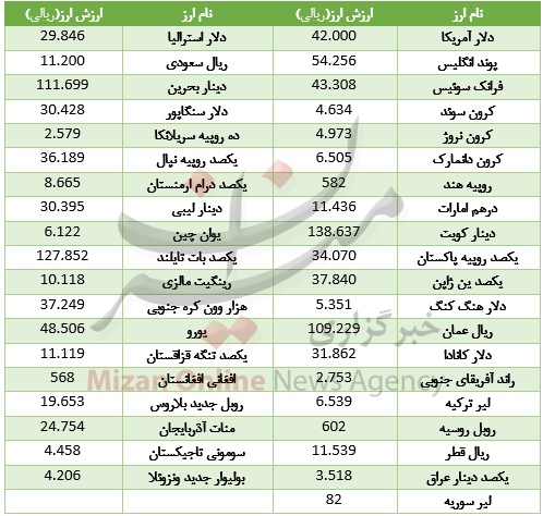 ارزش ۲۸ ارز در بازار بین بانکی اُفت کرد+ جدول ارزش ۲۸ ارز در بازار بین بانکی اُفت کرد+ جدول