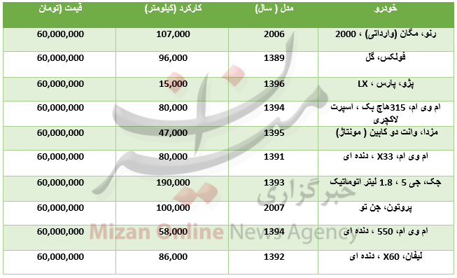خواب یک روزه در بازار ارز بین بانکی/ خریداران خودرو تیبا بخوانند/ شاخص بیش از ۲ هزار واحد رشد کرد خواب یک روزه در بازار ارز بین بانکی/ خریداران خودرو تیبا بخوانند/ شاخص بیش از ۲ هزار واحد رشد کرد