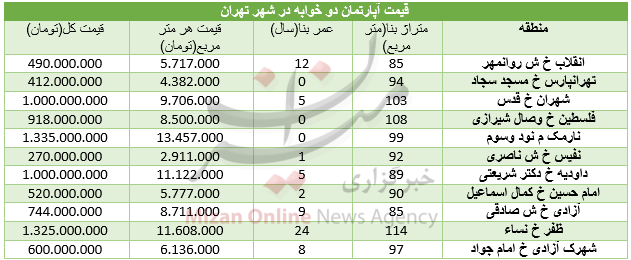 ادامه صعود شاخص بورس/افزایش قیمت 19 ارز در بازار بین بانکی/ خریداران خودرو بخوانند ادامه صعود شاخص بورس/افزایش قیمت 19 ارز در بازار بین بانکی/ خریداران خودرو بخوانند